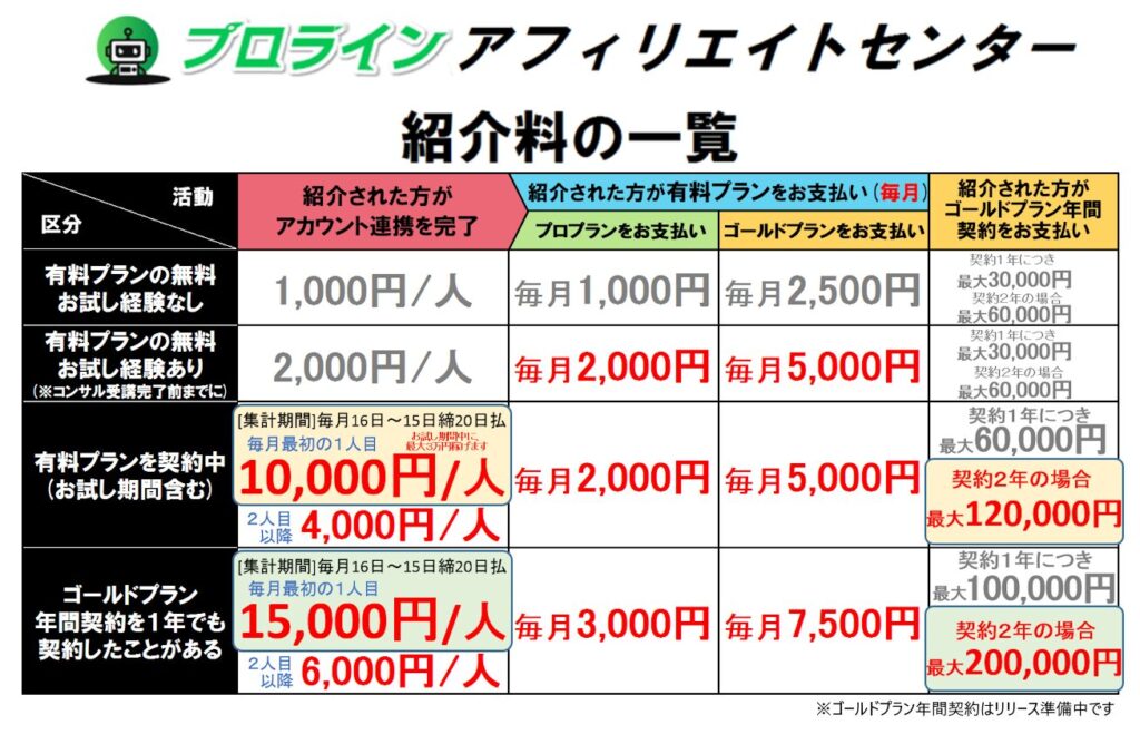 プロラインフリーのアフィリエイト報酬