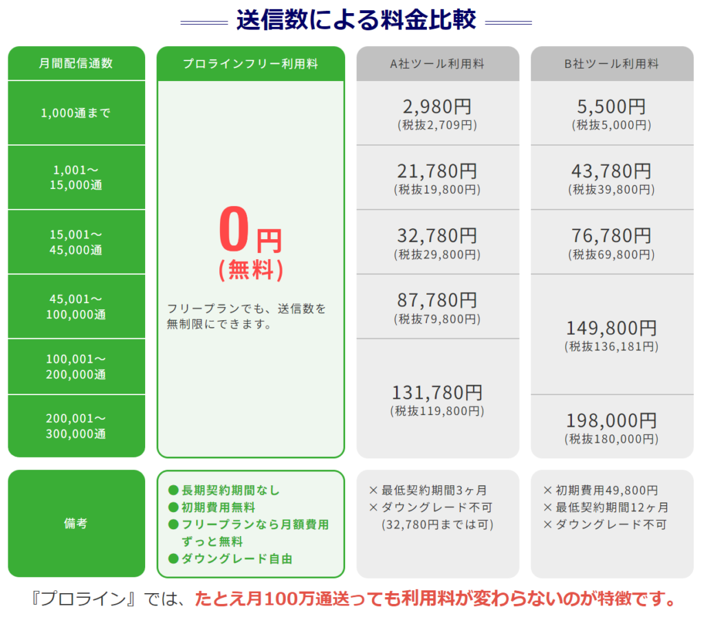 プロラインフリー（送信するによる料金比較）